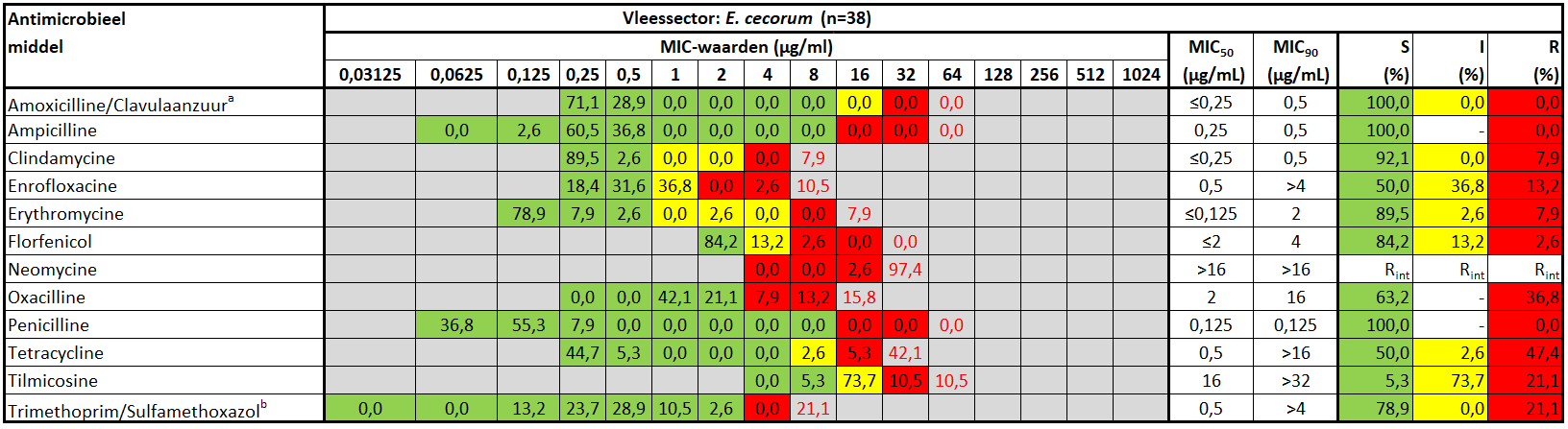 Enterococcus Species vleessector